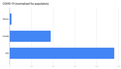 COVID-19 by population (7 April 2020)
