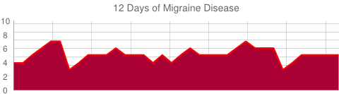 12 Days of Migraine Disease