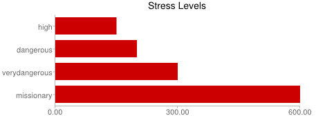 Stress Level Scale